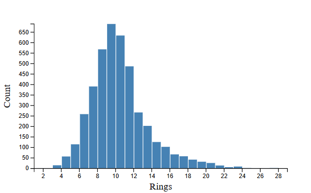 rings histogram