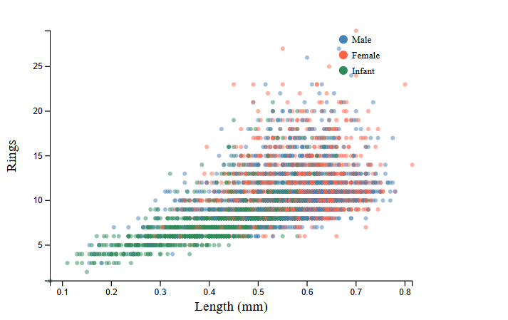 scatter by sex